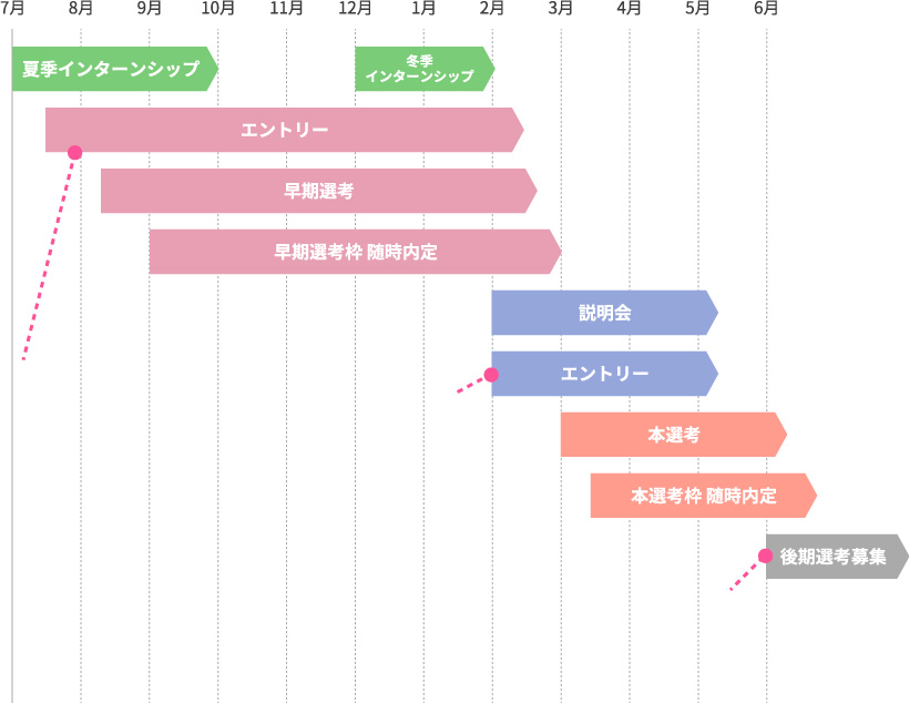 新卒インターンから内定・二次募集までの流れ